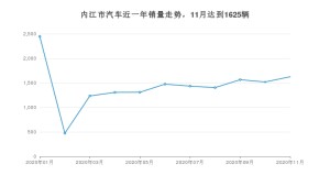 内江市11月汽车销量数据发布 哈弗H6排名第一(2020年)
