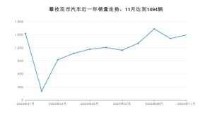 攀枝花市11月汽车销量数据发布 哈弗H6排名第一(2020年)