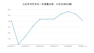 七台河市11月汽车销量 桑塔纳排名第一(2020年)