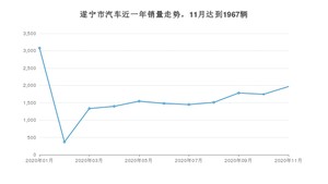 遂宁市11月汽车销量 哈弗H6排名第一(2020年)