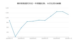 锡林郭勒盟11月汽车销量数据发布 奇骏排名第一(2020年)