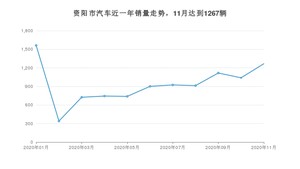 资阳市11月汽车销量 哈弗H6排名第一(2020年)