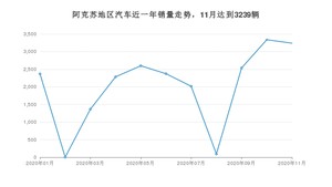 阿克苏地区11月汽车销量数据发布 哈弗H6排名第一(2020年)