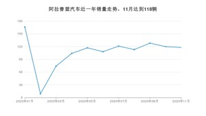 11月阿拉善盟汽车销量数据统计 兰德酷路泽(进口)排名第一(2020年)