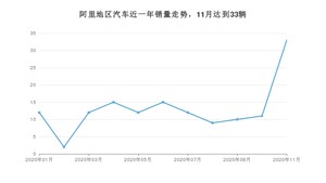 阿里地区11月汽车销量数据发布 东风风光S560排名第一(2020年)