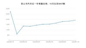 保山市11月汽车销量统计 朗逸排名第一(2020年)