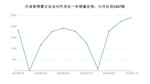 巴音郭楞蒙古自治州11月汽车销量数据发布 哈弗H6排名第一(2020年)