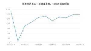 北海市11月汽车销量统计 卡罗拉排名第一(2020年)