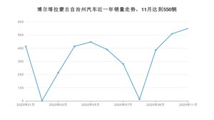 博尔塔拉蒙古自治州11月汽车销量 朗逸排名第一(2020年)