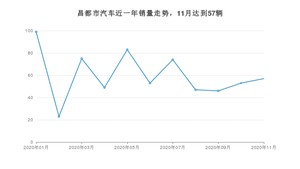 昌都市11月汽车销量统计 途达排名第一(2020年)