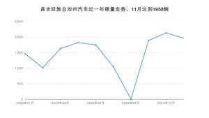 11月昌吉回族自治州汽车销量情况如何? 哈弗H6排名第一(2020年)