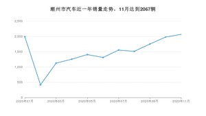 11月潮州市汽车销量情况如何? 雷凌排名第一(2020年)