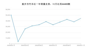 重庆市11月汽车销量数据发布 逸动排名第一(2020年)
