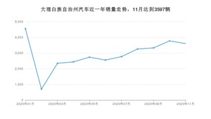 大理白族自治州11月汽车销量 长安CS75排名第一(2020年)