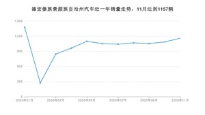 11月德宏傣族景颇族自治州汽车销量数据统计 宏光MINI EV排名第一(2020年)