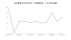 迪庆藏族自治州11月汽车销量统计 五菱宏光S3排名第一(2020年)