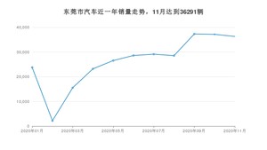 东莞市11月汽车销量统计 卡罗拉排名第一(2020年)