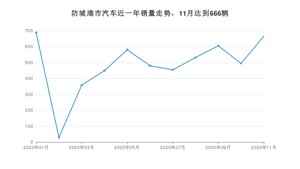 11月防城港市汽车销量数据统计 轩逸排名第一(2020年)