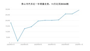 佛山市11月汽车销量统计 轩逸排名第一(2020年)