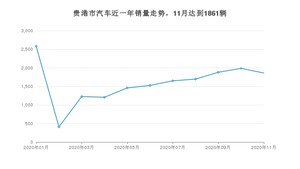 贵港市11月汽车销量统计 英朗排名第一(2020年)