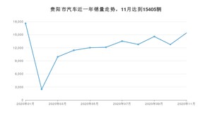 贵阳市11月汽车销量数据发布 悦翔排名第一(2020年)