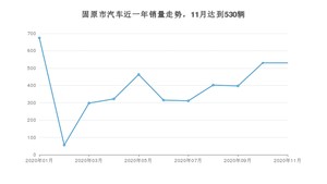 固原市11月汽车销量数据发布 朗逸排名第一(2020年)