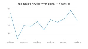 海北藏族自治州11月汽车销量 长安CS55排名第一(2020年)