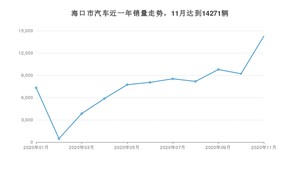 11月海口市汽车销量情况如何? 威马EX5排名第一(2020年)