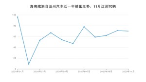 11月海南藏族自治州汽车销量数据统计 长安CS55排名第一(2020年)