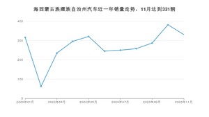 海西蒙古族藏族自治州11月汽车销量统计 长安CS55排名第一(2020年)