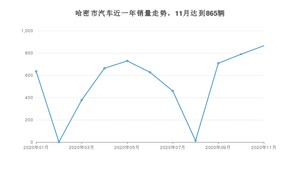 11月哈密市汽车销量数据统计 哈弗H6排名第一(2020年)