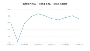 鹤岗市11月汽车销量数据发布 欧尚X7排名第一(2020年)