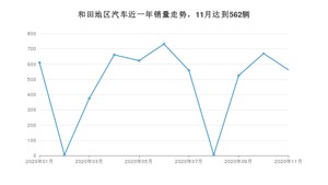 11月和田地区汽车销量数据统计 哈弗H6排名第一(2020年)