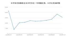 11月红河哈尼族彝族自治州汽车销量情况如何? 宏光MINI EV排名第一(2020年)