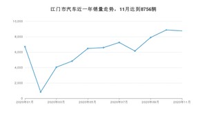 11月江门市汽车销量情况如何? 卡罗拉排名第一(2020年)