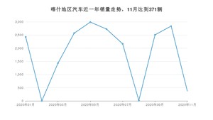 喀什地区11月汽车销量数据发布 长安CS75排名第一(2020年)