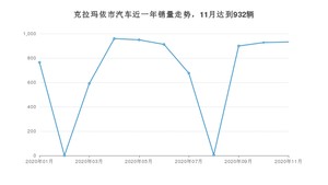 克拉玛依市11月汽车销量统计 RAV4荣放排名第一(2020年)