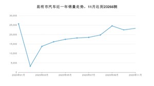昆明市11月汽车销量数据发布 朗逸排名第一(2020年)