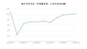 丽江市11月汽车销量 五菱宏光S3排名第一(2020年)