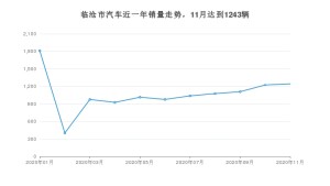 临沧市11月汽车销量统计 哈弗H6排名第一(2020年)