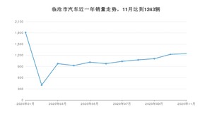 临沧市11月汽车销量统计 哈弗H6排名第一(2020年)