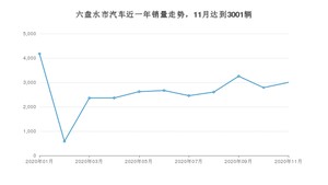 11月六盘水市汽车销量数据统计 朗逸排名第一(2020年)