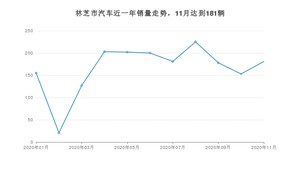 11月林芝市汽车销量情况如何? 东风风光S560排名第一(2020年)