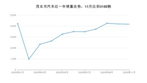 茂名市11月汽车销量数据发布 轩逸排名第一(2020年)