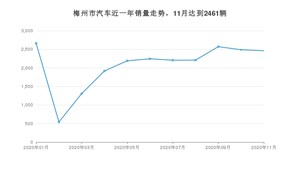 梅州市11月汽车销量统计 雷凌排名第一(2020年)