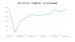 南宁市11月汽车销量 英朗排名第一(2020年)