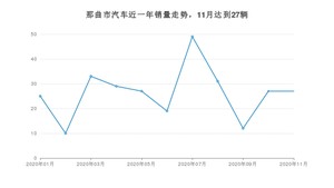 那曲市11月汽车销量统计 凯翼E3排名第一(2020年)