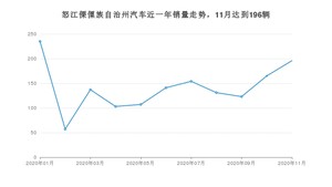 怒江傈僳族自治州11月汽车销量 东风风光S560排名第一(2020年)