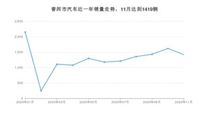 普洱市11月汽车销量 五菱宏光S3排名第一(2020年)