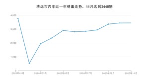 清远市11月汽车销量数据发布 思域排名第一(2020年)